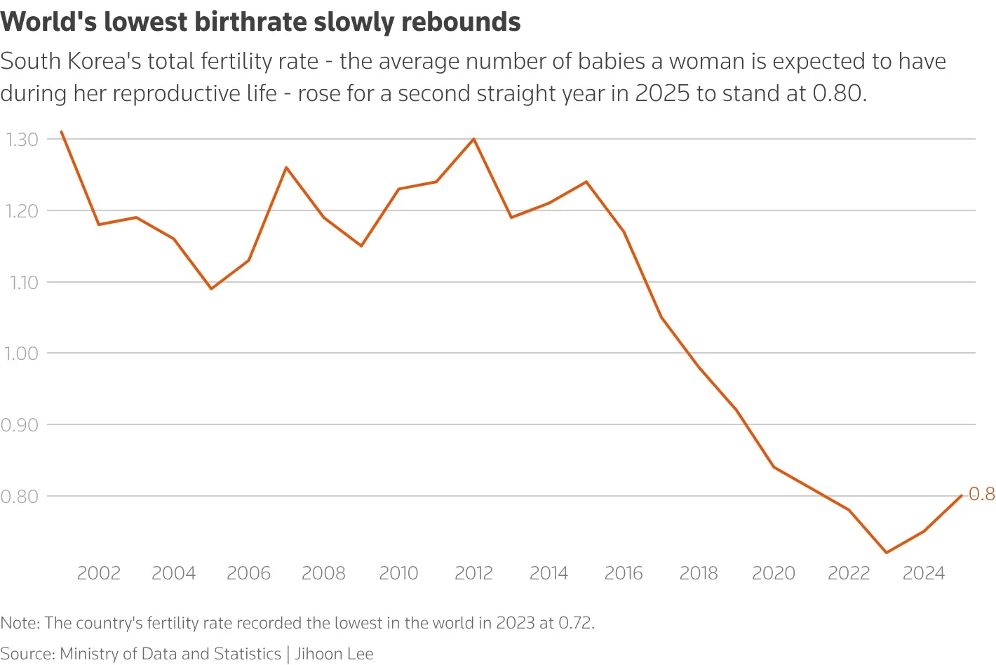 South Korea's birthrate, the world's lowest, rises again amid signs of easing demographic crisis 1 worlds lowest birthrate rebounds