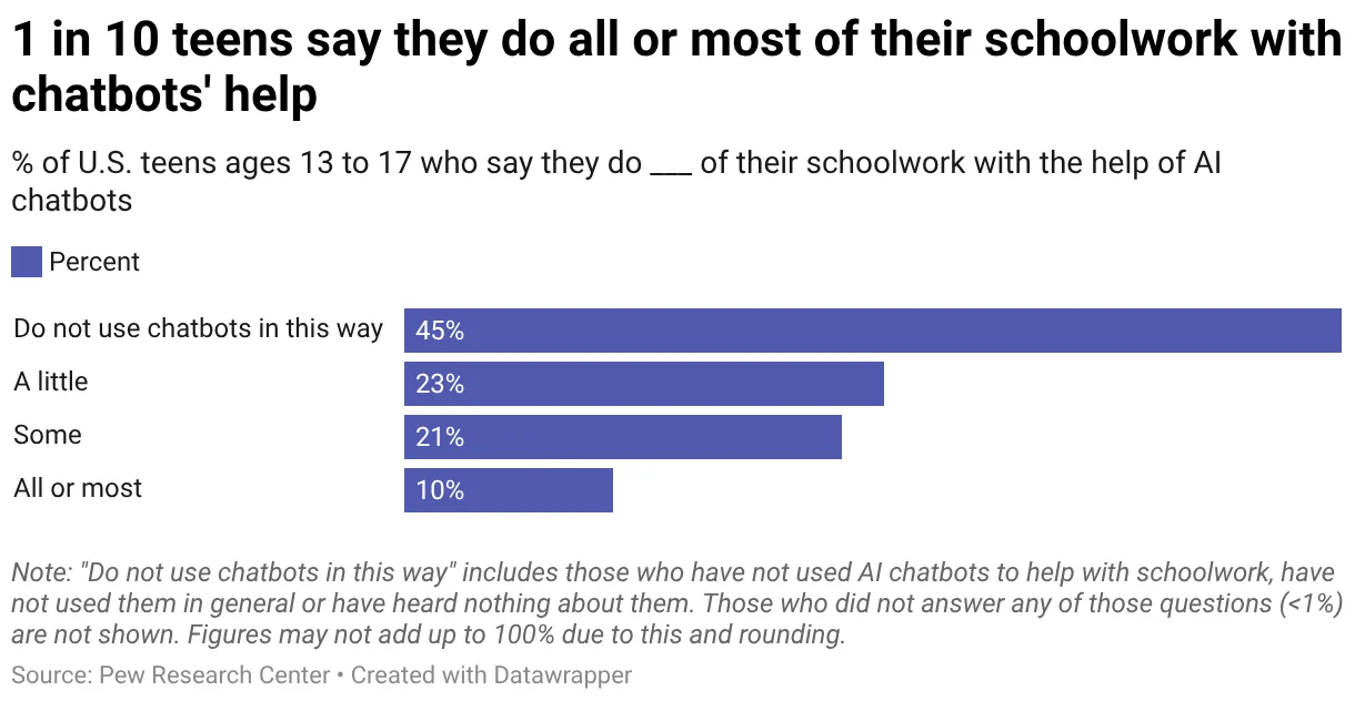 Writing professor’s new task in age of AI: Teaching students when to struggle 1 1 in 10 teens say they do all or most of their schoolwork with chatbots help