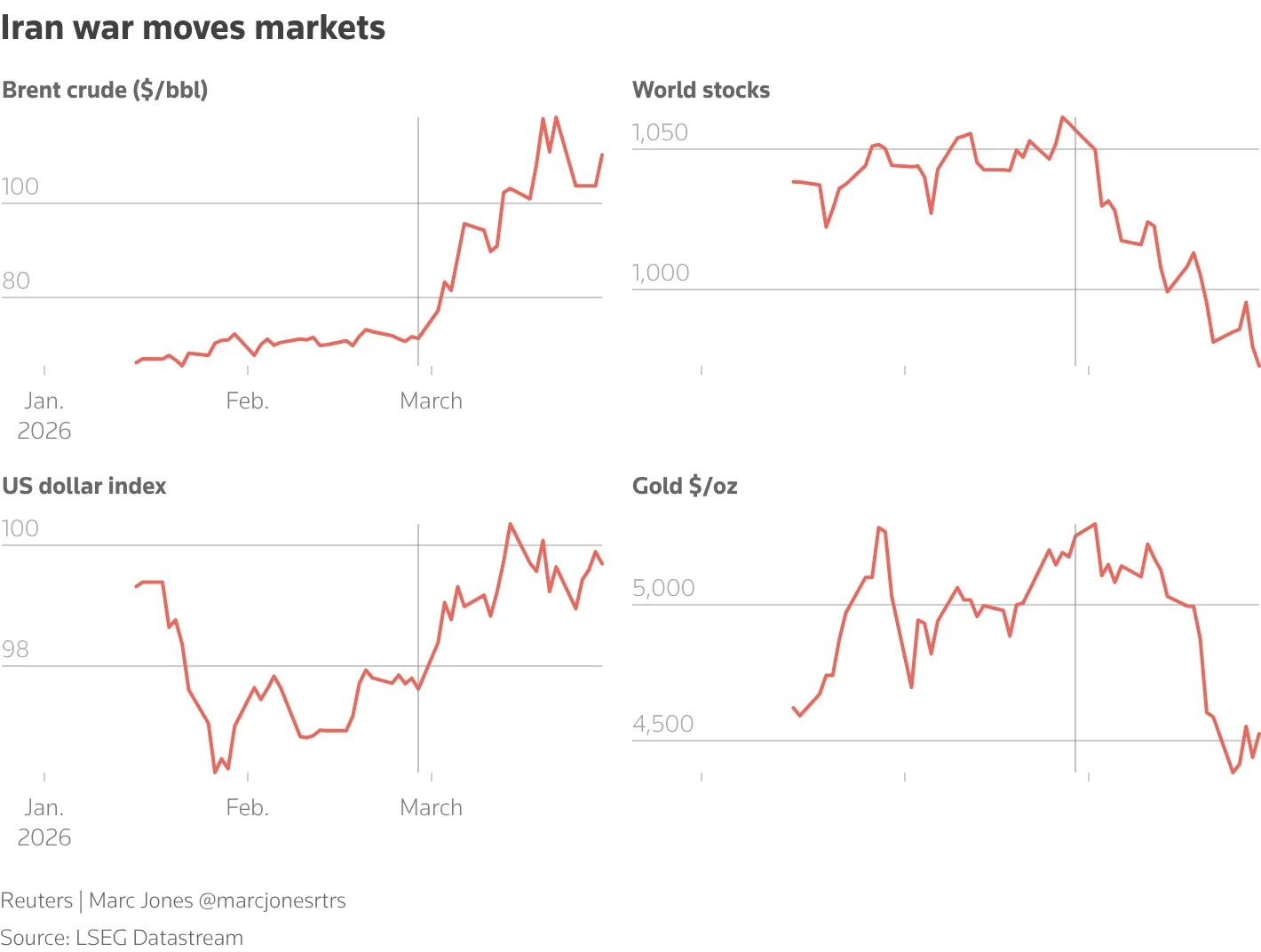 Iran warns US over ground attack as regional powers meet in Pakistan 3 Iran war moves Markets