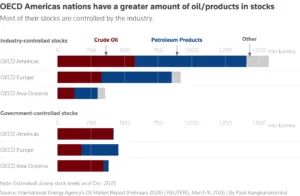 Oil tankers burn near Iraq as Iranian strikes defy Trump's claim to have 'won' the war 1 QECD