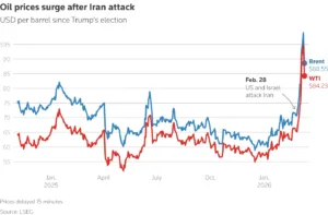 Oil tankers burn near Iraq as Iranian strikes defy Trump's claim to have 'won' the war 2 Qil prices surge after Iran attack