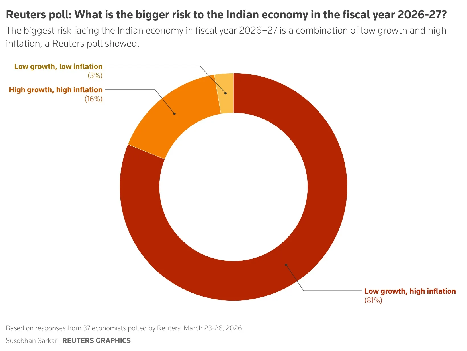Reserve Bank of India to hold interest rates until at least mid-2027: Reuters poll 1 Reuters Poll