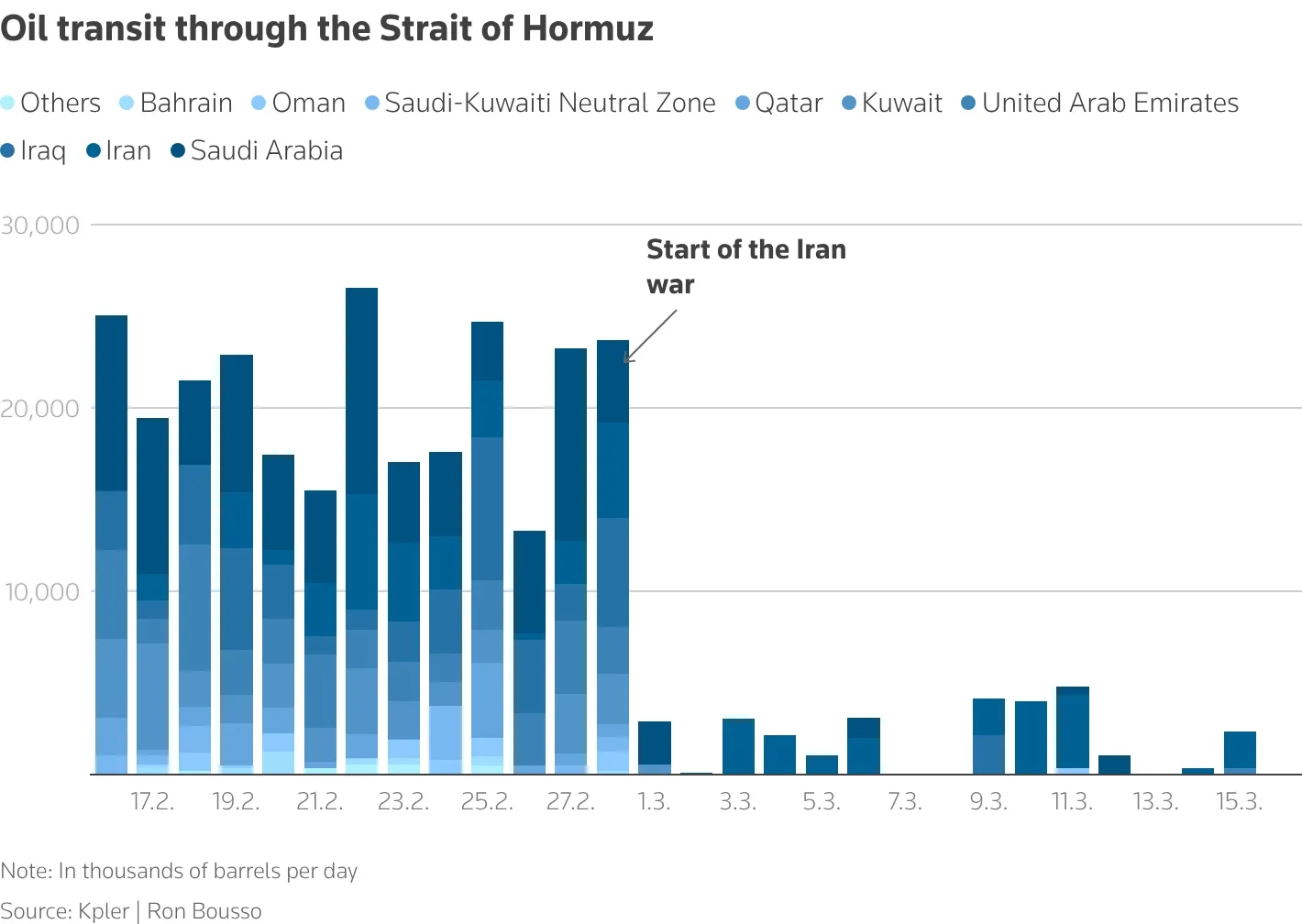 Iran renews attacks on US Gulf allies, Trump says that was not expected 1 oil transit through Strait of Hormuz