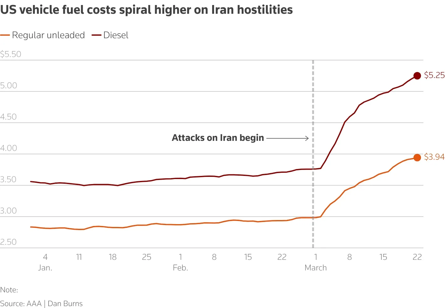 Trump puts off threat to bomb Iran power grid; three countries reportedly mediating 1 shows fuel price increase in world