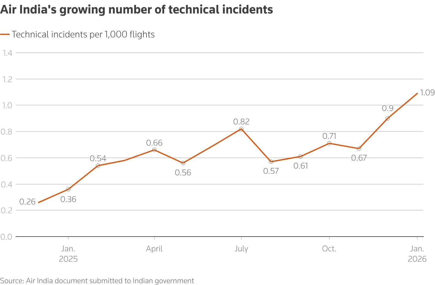 Air India CEO Campbell Wilson Abandons amid losses and regulatory scrutiny, source says 1 Air Indias growing number technical incidents