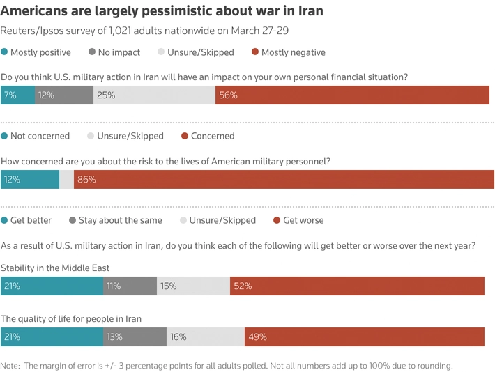 Downed planes spell new peril for Trump as Tehran hunts missing US pilot 1 Americans are largely pessimistic about war in Iran chart