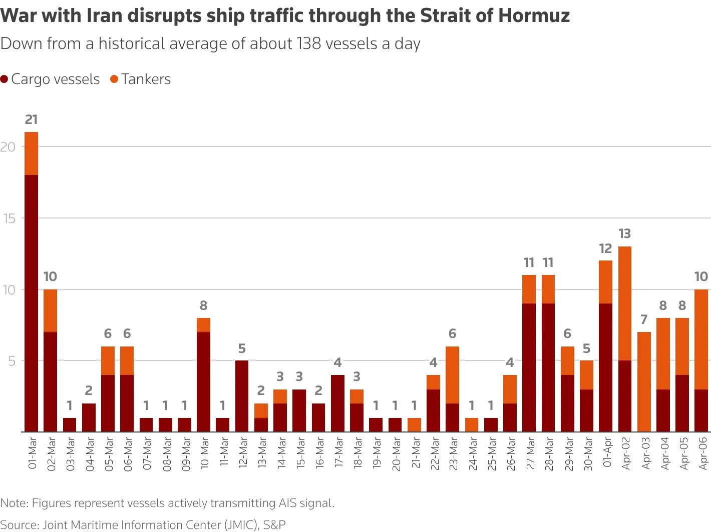 Trump warns of major war escalation if Iran peace process fails 1 Daily shipping Traffic through the Strait of Hormuz