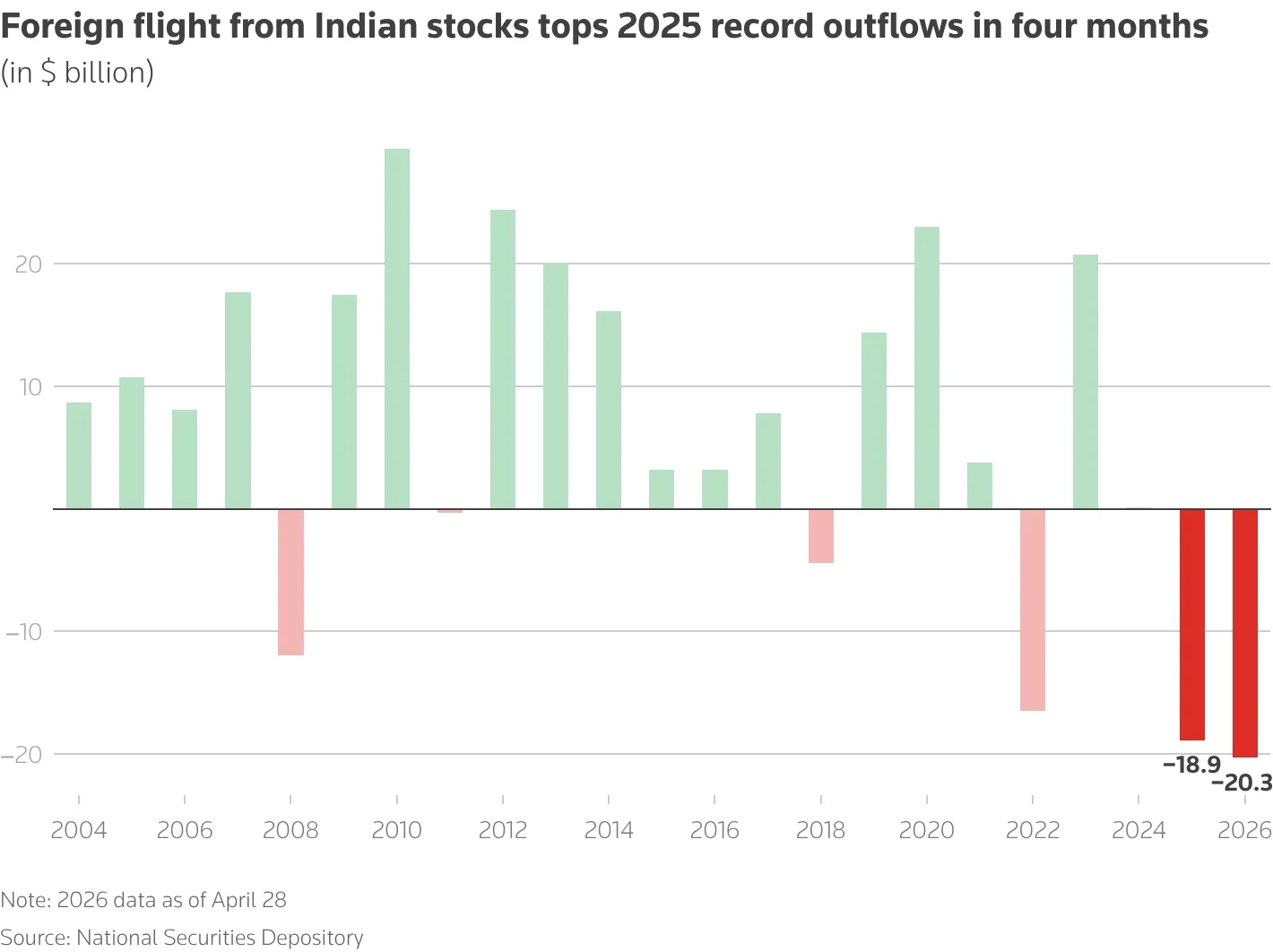 Four months in, foreign outflows from Indian shares top last year's peak 1 Foreign Outflows