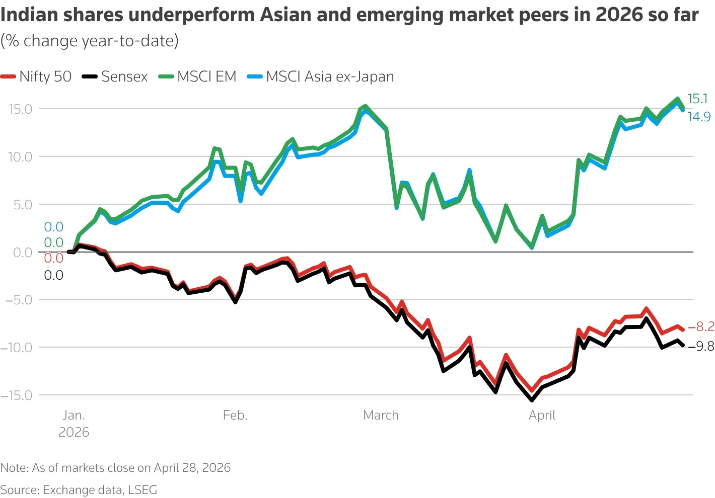 Four months in, foreign outflows from Indian shares top last year's peak 2 Indian Shares