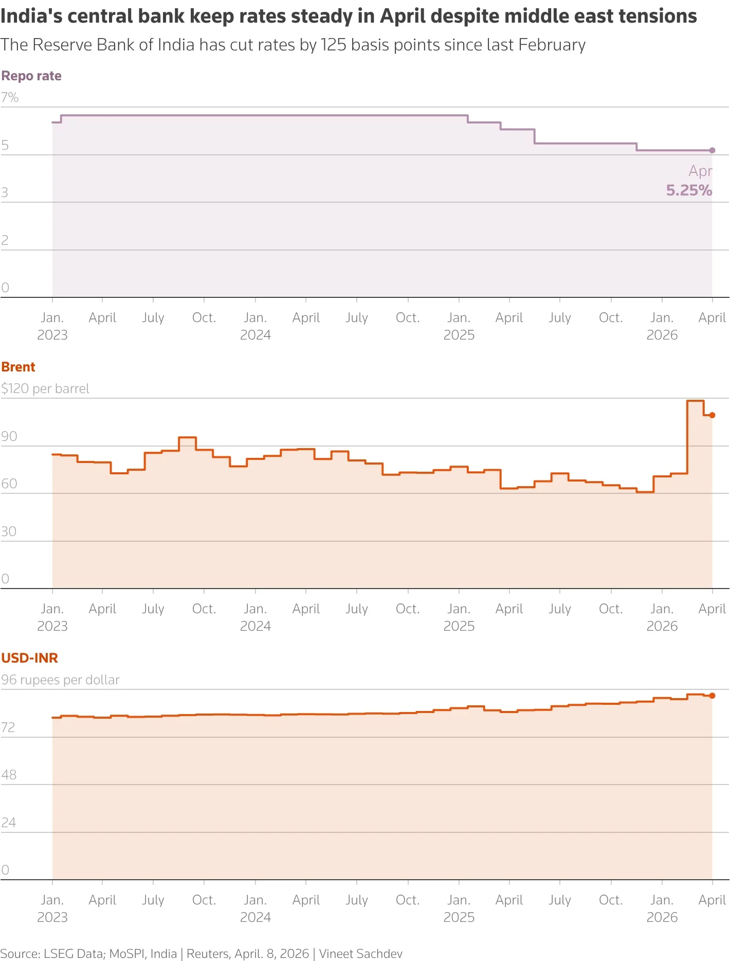 RBI holds repo rate as Iran war upends economic outlook 1 Indias retail inflation Chart
