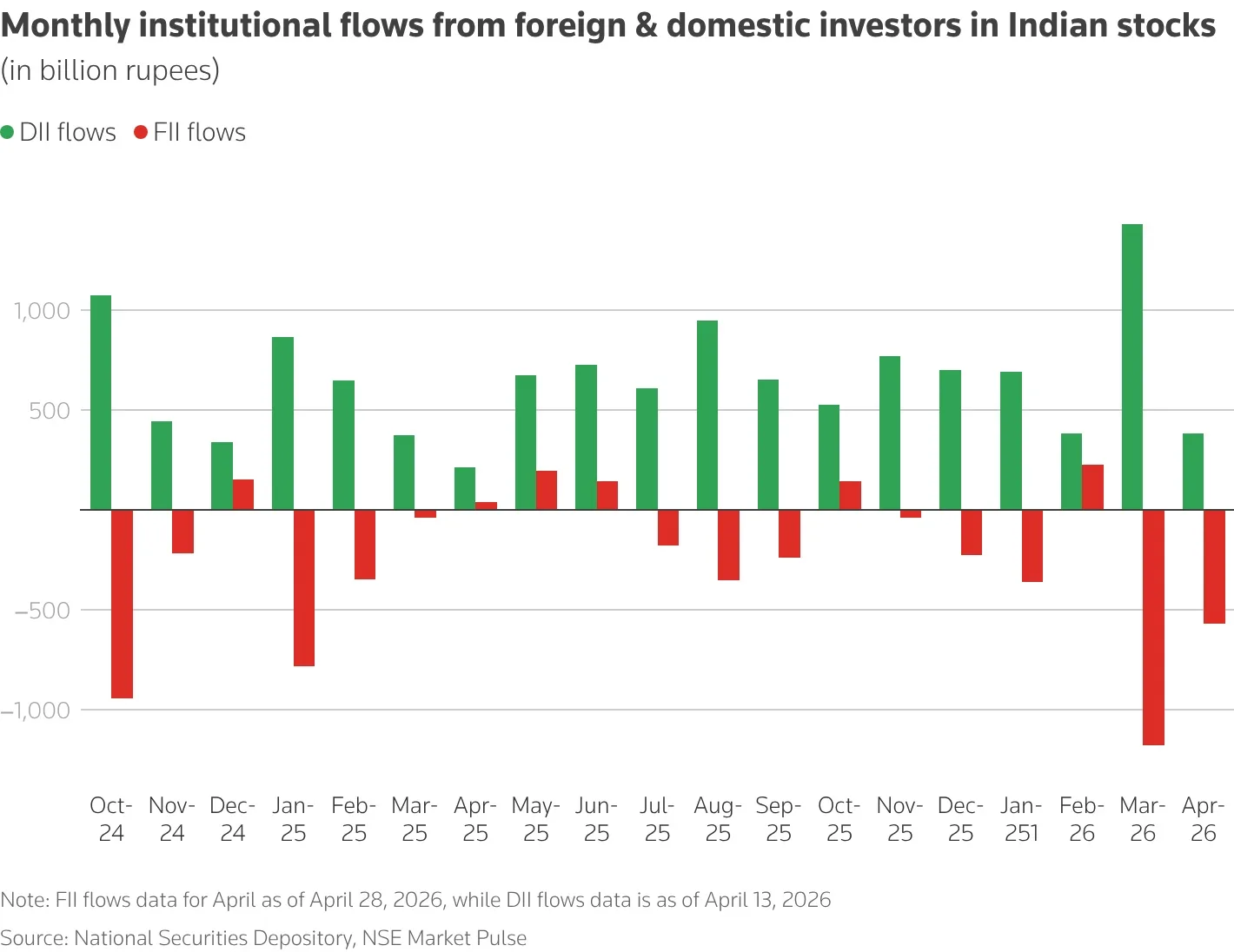Four months in, foreign outflows from Indian shares top last year's peak 4 Monthly Institutiona