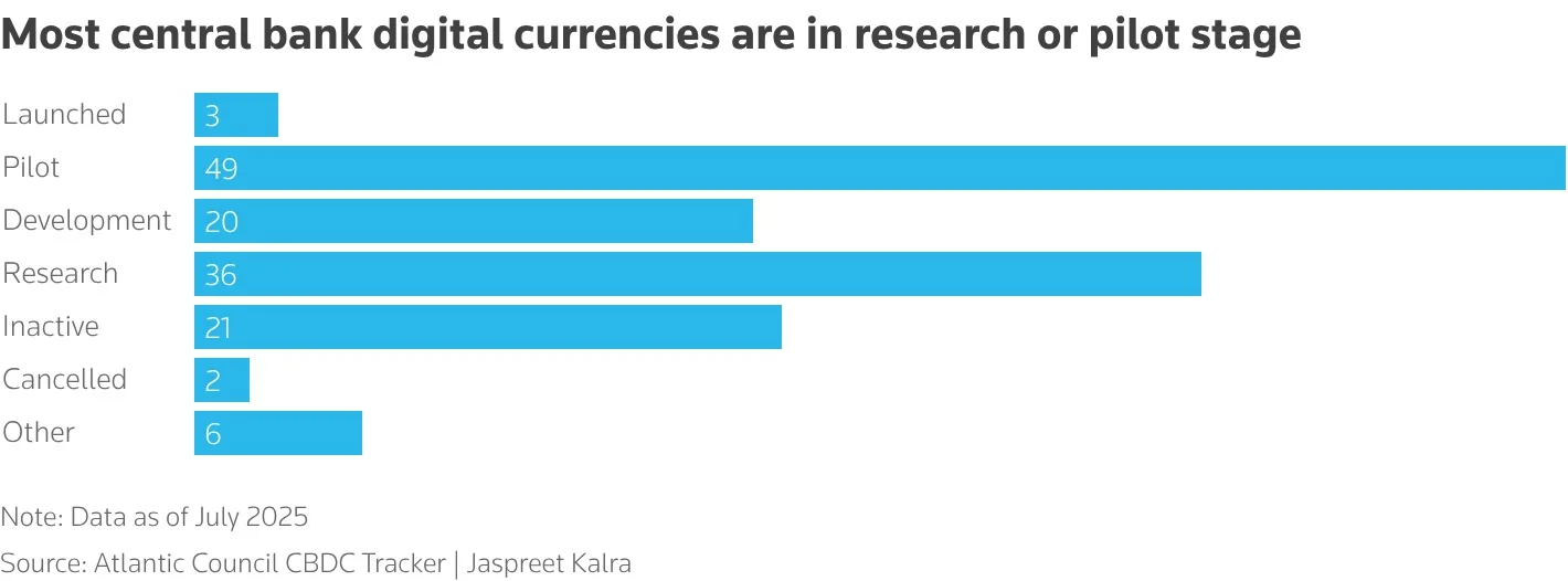 India's digital currency push targets its leaky welfare system 2 Most central bank digital currency Pilots
