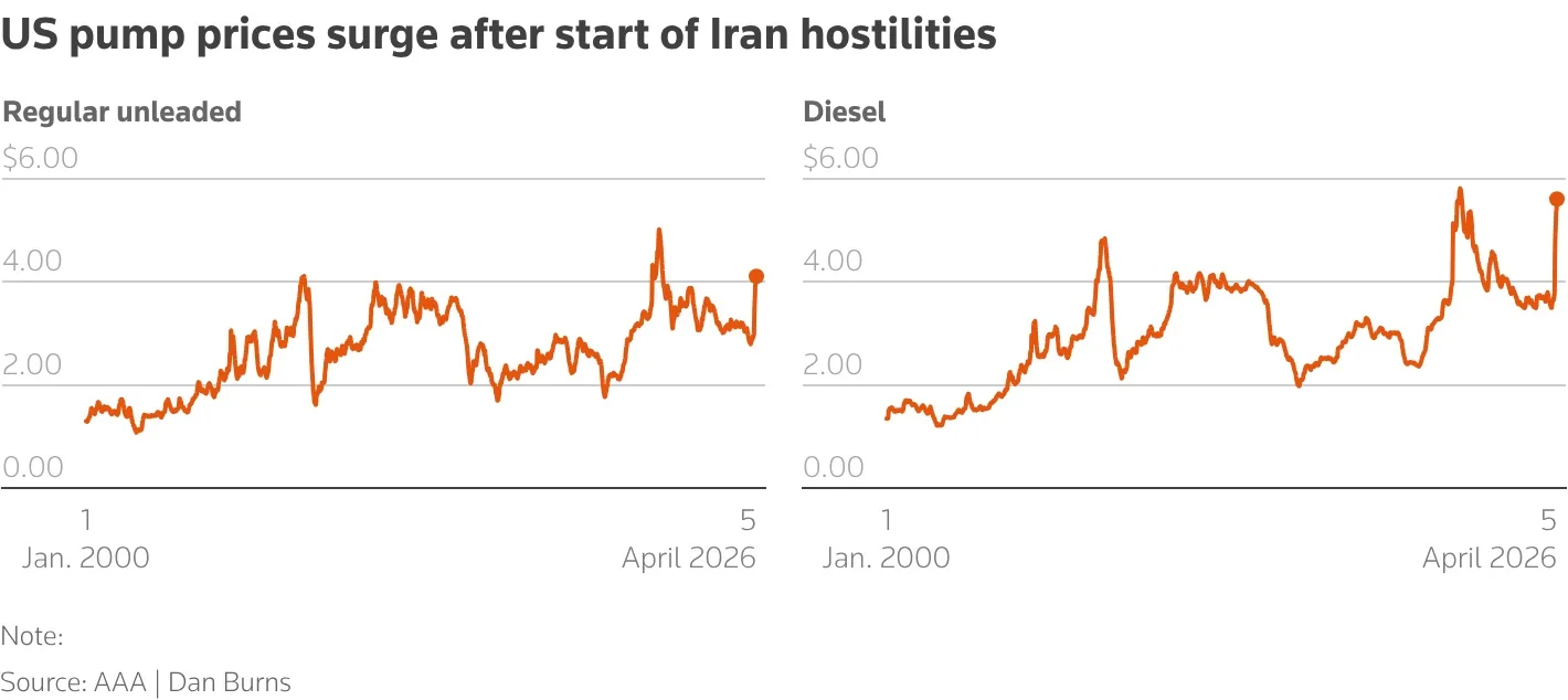 Trump vows 'hell' for Iran if Strait stays shut, says a deal is possible 1 US pump prices surge