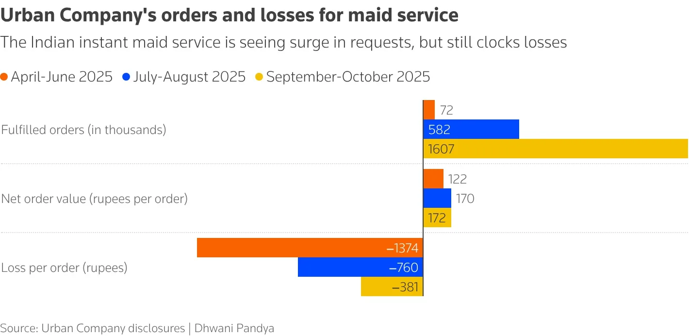 In India, $1 housekeepers spark a consumer, worker frenzy despite safety risks 1 Urban Company