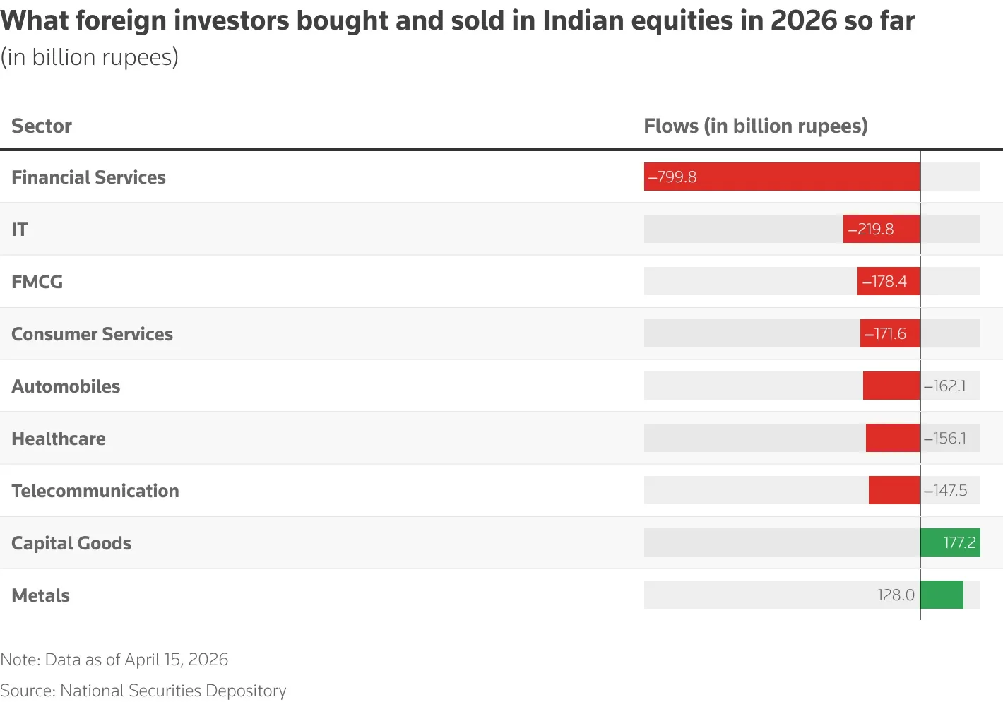 Four months in, foreign outflows from Indian shares top last year's peak 3 What FPIs