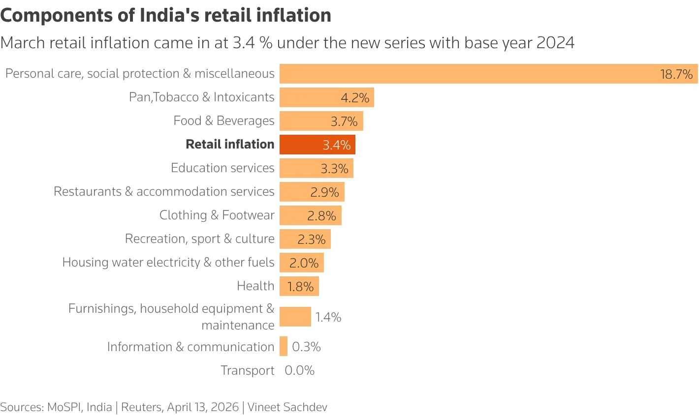 Retail inflation rises modestly in March, but Middle East war risks loom 2 component wise retail inflation