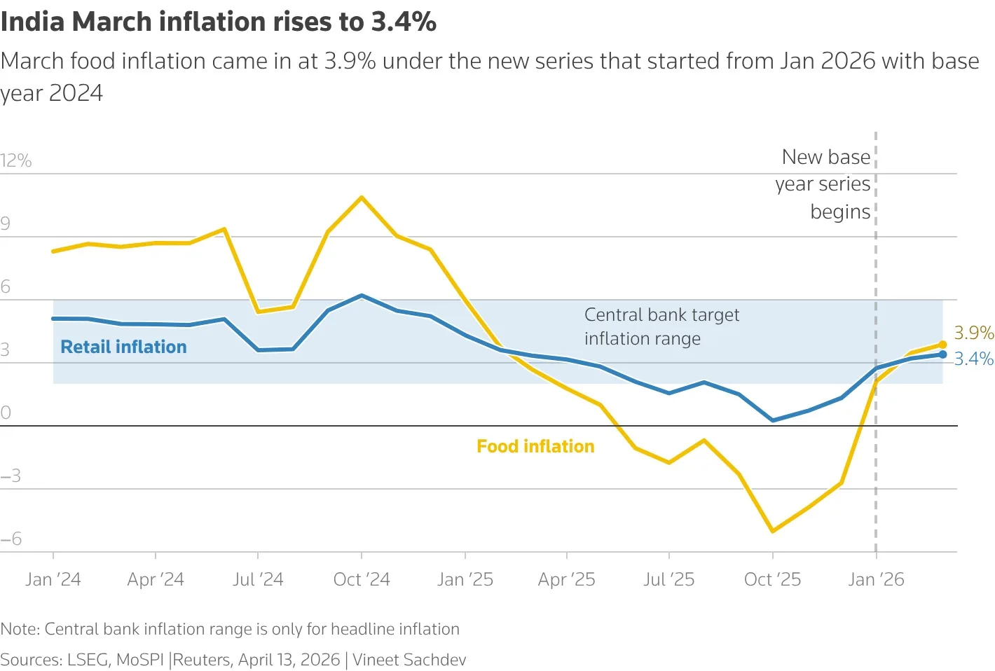Retail inflation rises modestly in March, but Middle East war risks loom 1 food inflation