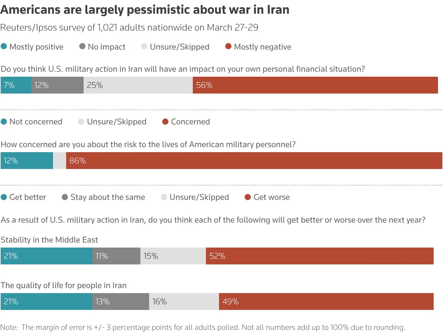 Trump, Israel pressure Iran ahead of deadline 1 poll results among Americans on the Iran war
