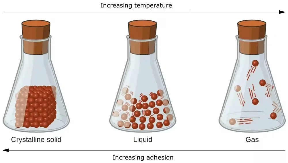 Why is water wet? 2 temperature increases