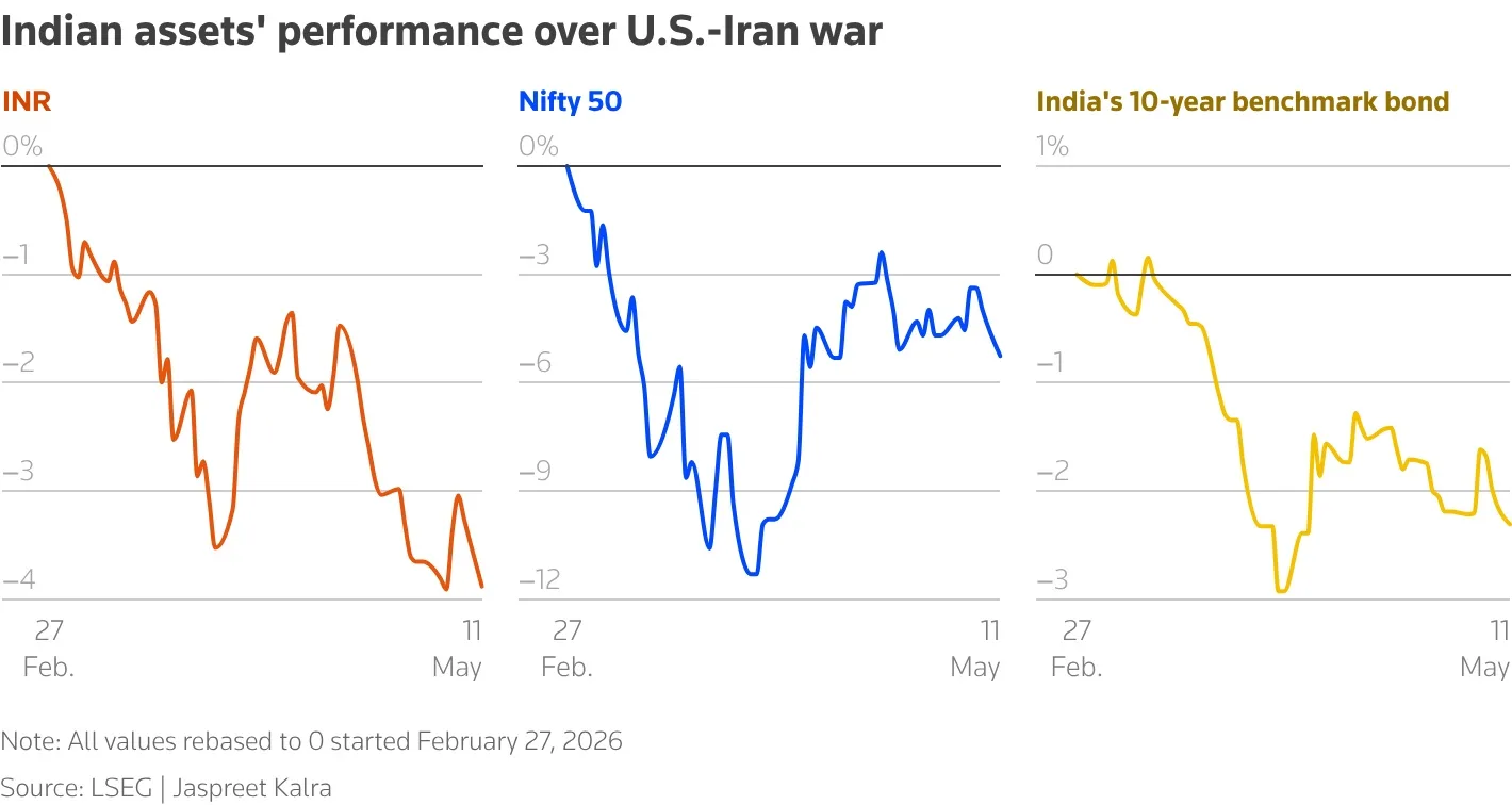 RBI steps in to support rupee as U.S.-Iran deadlock, Modi remarks spook traders 1 Indian assets performance over U.S. Iran war