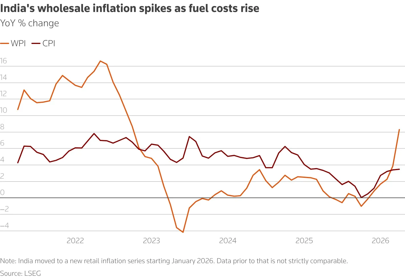 India's wholesale inflation quickens to 3-1/2-year high of 8.3% as energy costs soar 1 Indias wholesale inflation spikes