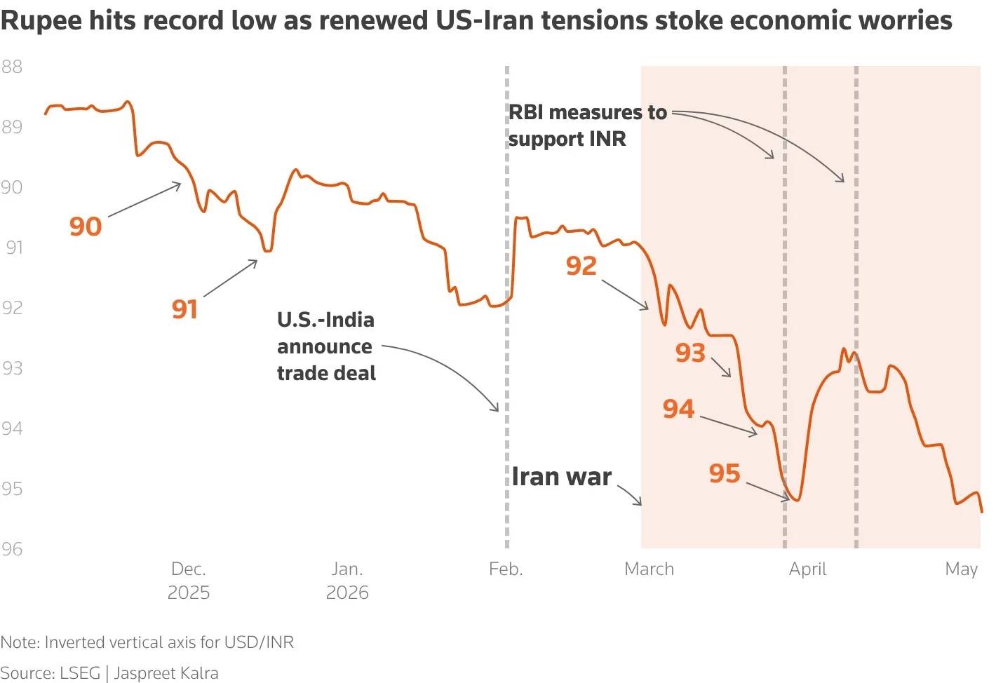 Rupee hits record low of 95.43 against US dollar as economic worries mount on renewed US-Iran tensions 1 Rupees Fall