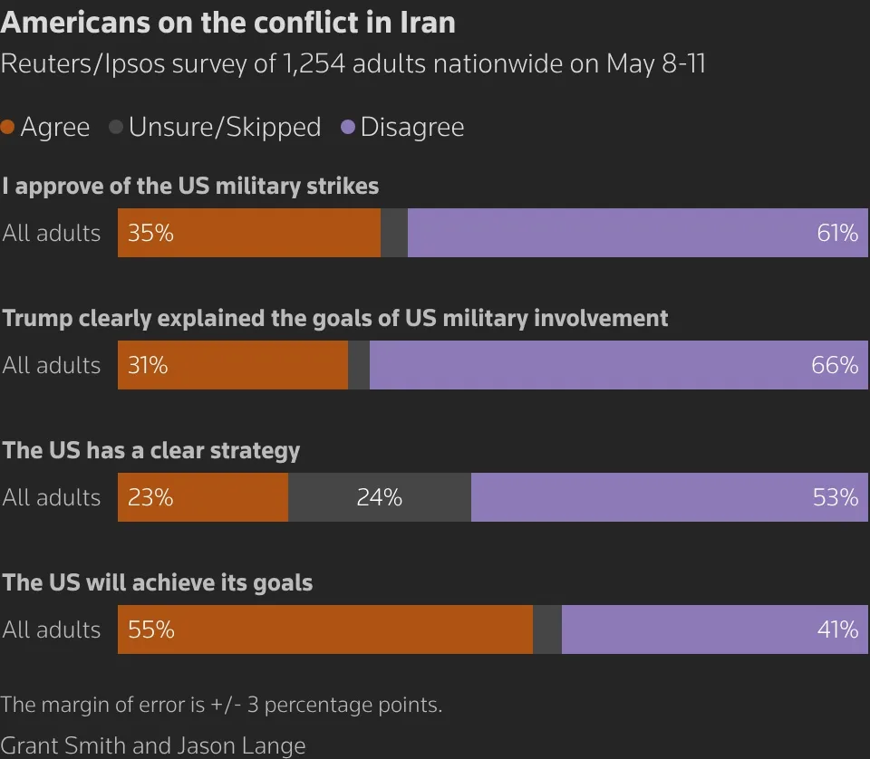 Trump says he does not need China's help to end Iran war, Tehran tightens grip on Hormuz 1 bar chart about Trump Iran approval