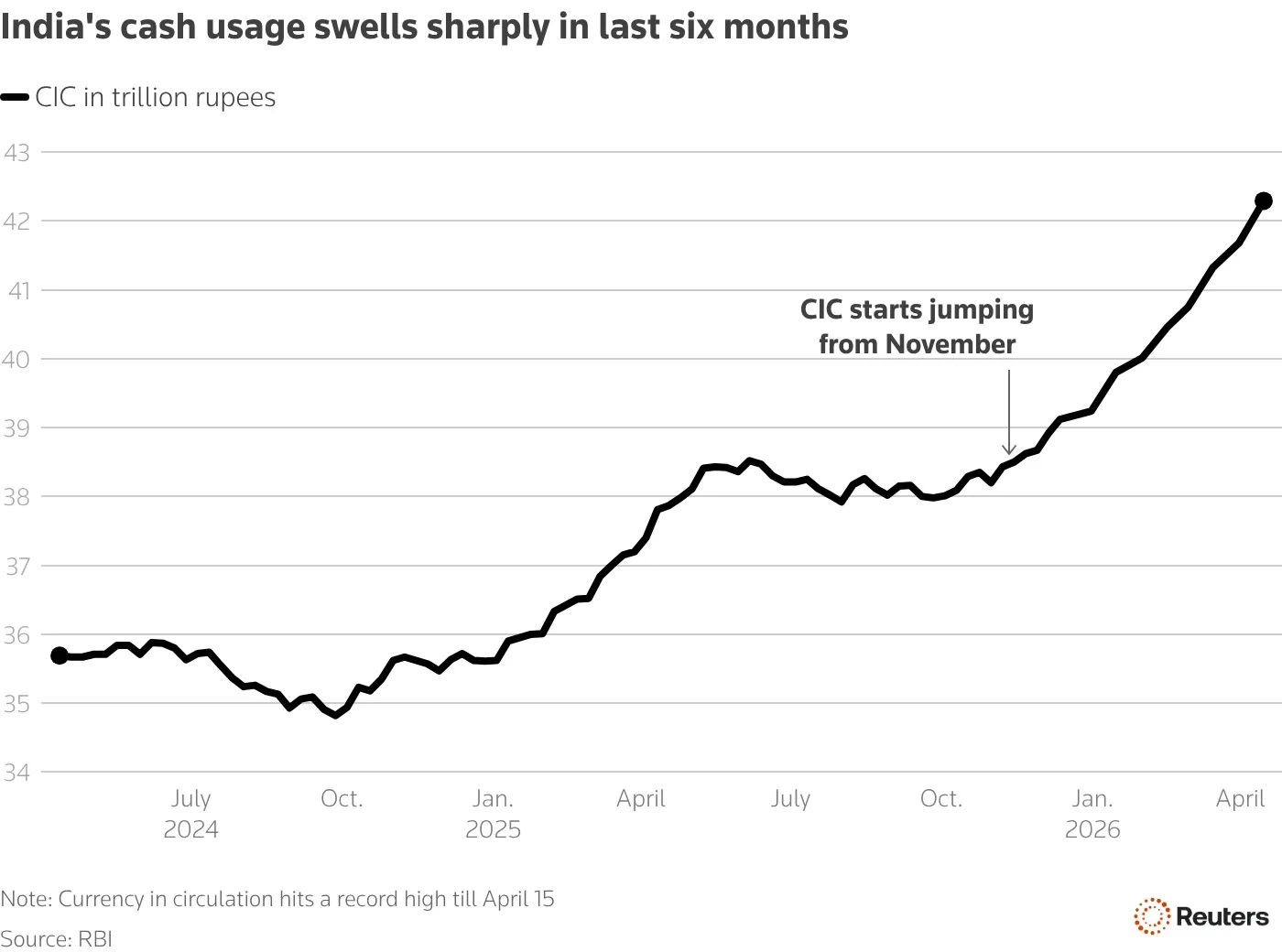 India's cash withdrawals surge 12% in first half of April; sustained trend may impact liquidity, economists say 1 cash in circulation sees in last 6 months